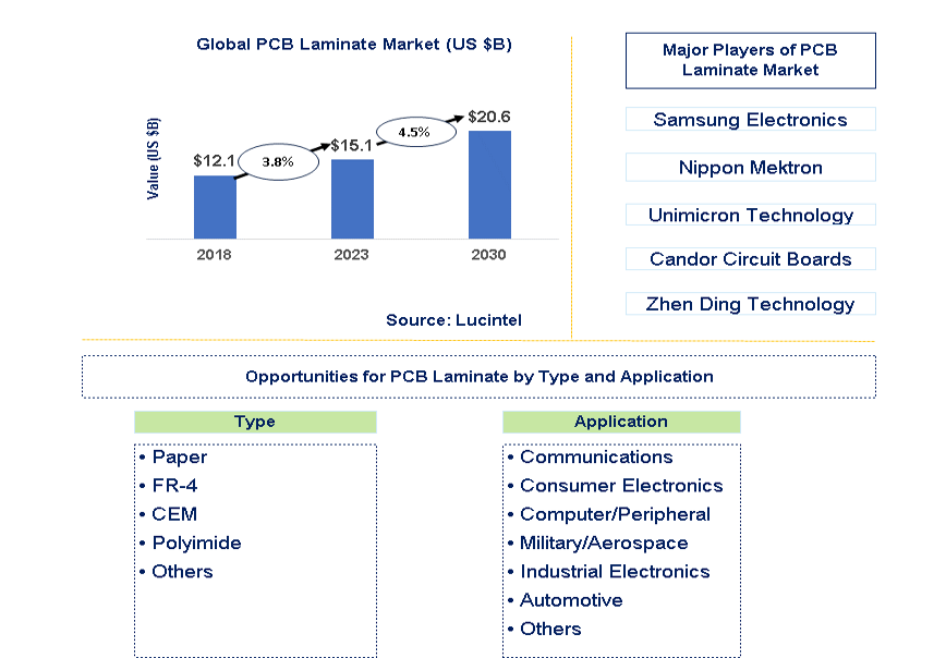 PCB Laminate Market